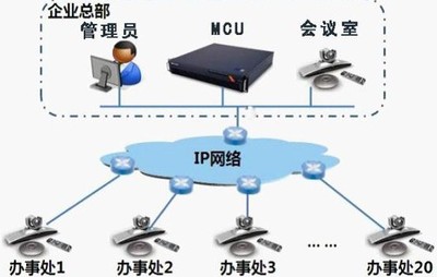 構(gòu)建高效企業(yè)網(wǎng)絡(luò)會議服務 核心設(shè)備與技術(shù)方案全解析